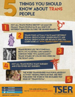 Poster highlighting 5 Things You Should Know About Trans People: 1. Not all trans people identify as male or female. Trans people have all sorts of different identities outside the gender binary. 2. Trans folks actually have many different sexual orientations. Gender identity and sexual orientation are separate spectra. Learn more at www.transstudent.org/gender. 3. Trans people led the Stonewall Riots. Sylvia Rivera and Marsha P. Johnson were two among many trans women of color who were on the front lines. 4. Not all trans people want surgery and even fewer get surgery. 5. The word transgender was popularized by activist virginia prince in 1969. She first published the word in the december 1969 issue of “Transvestia”.
