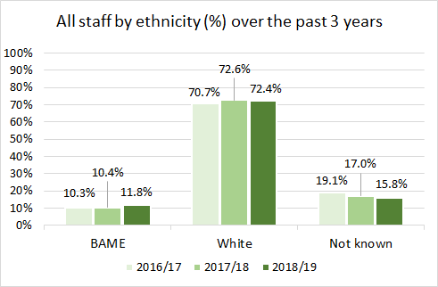 A bar chart showing the increase in BAME staff from 10.3% to 11.8% over the past 3 years; the increase in White staff from 70.7% to 72.4%; and the decrease in staff whose ethnicity was unknown from 19.1% to 15.8%.