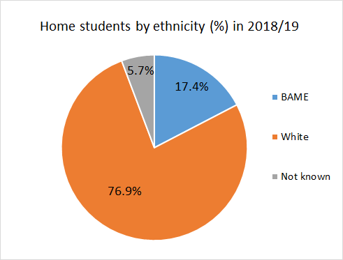 A pie chart showing that in 2018/19, 17.4% of home students identified as BAME, 76.9% identified as White, and 5.7% we did not have ethnicity data for.