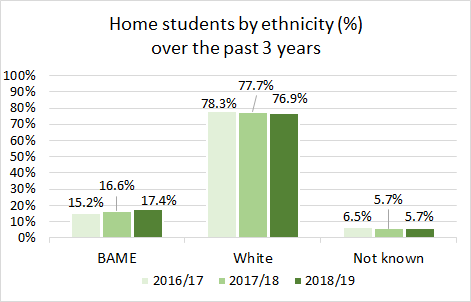 A bar chart showing the increase in BAME home students from 15.2% to 17.4% over the past 3 years; the decrease in White home students from 78.3% to 76.9%; and the decrease in home students whose ethnicity was unknown from 6.5% to 5.7%.