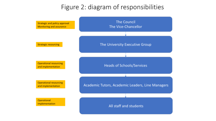 Flowchart visualising the E& I governance responsibilities.