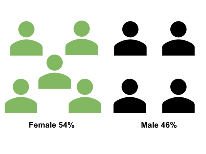 Graphic showing 54% of staff are female and 46% male