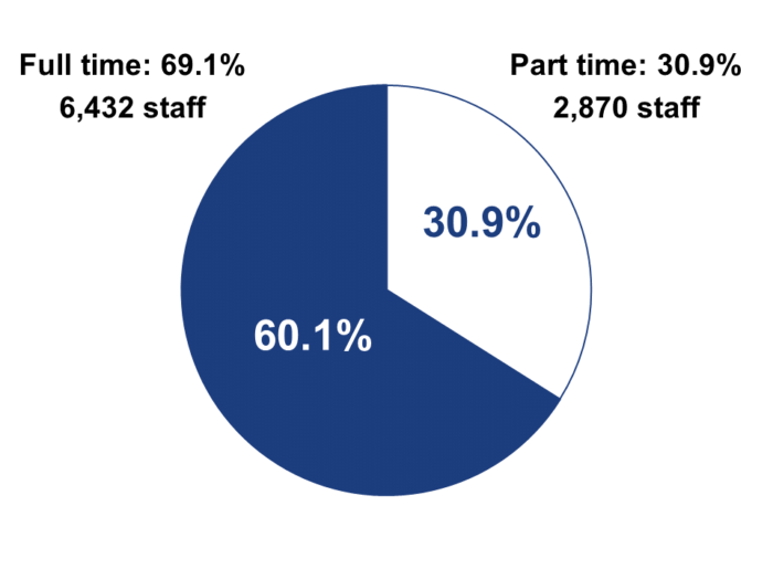 Pie chart showing percent of full time (69.1%) and part time (30.9%) staff