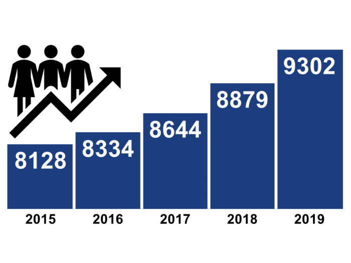 Graphic of bar chart, number of staff between 2015 and 2020